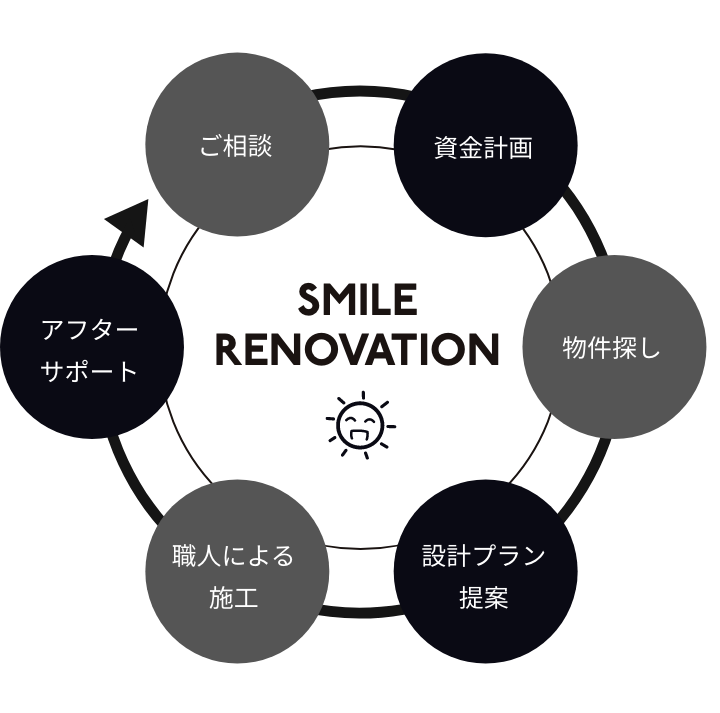 すべてをすまいるリノベーションで。ワンストップリノベーション