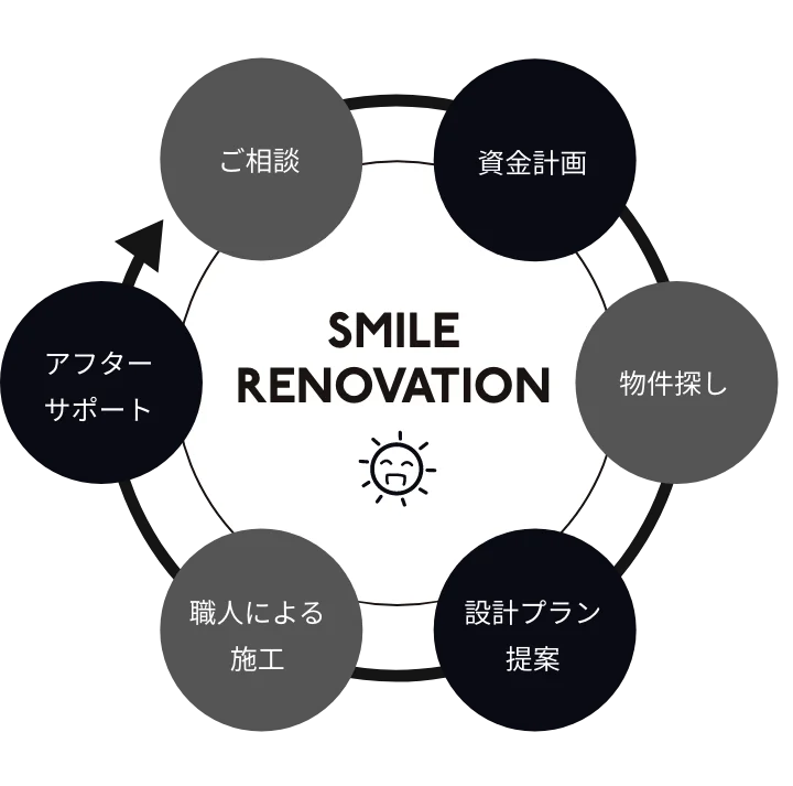 物件探しサポート