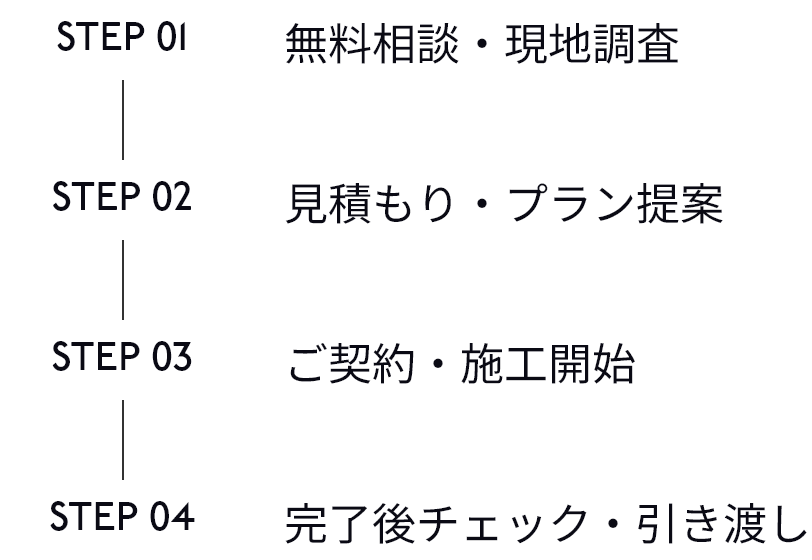 ご相談から工事完了までの流れ