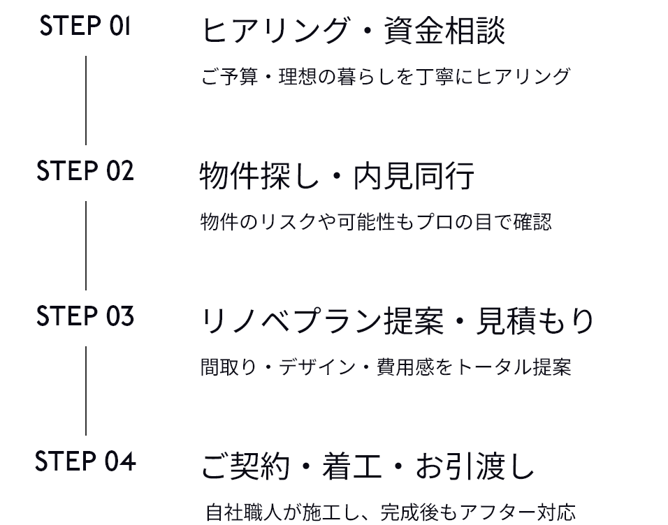 ご相談から完成までの流れ