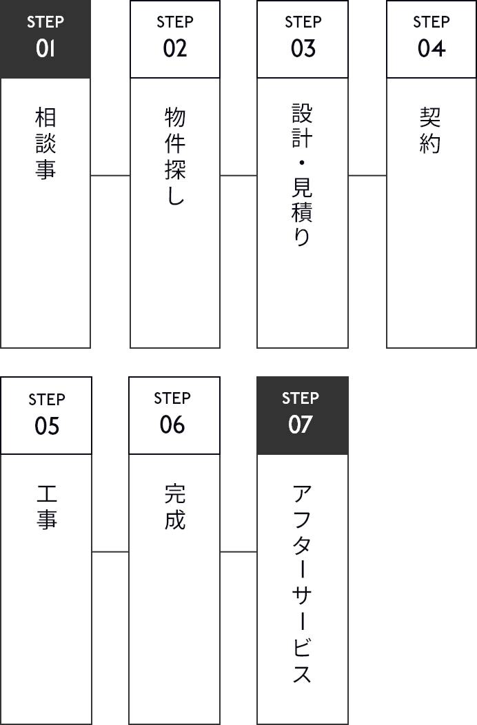ワンストップリノベーションの強み